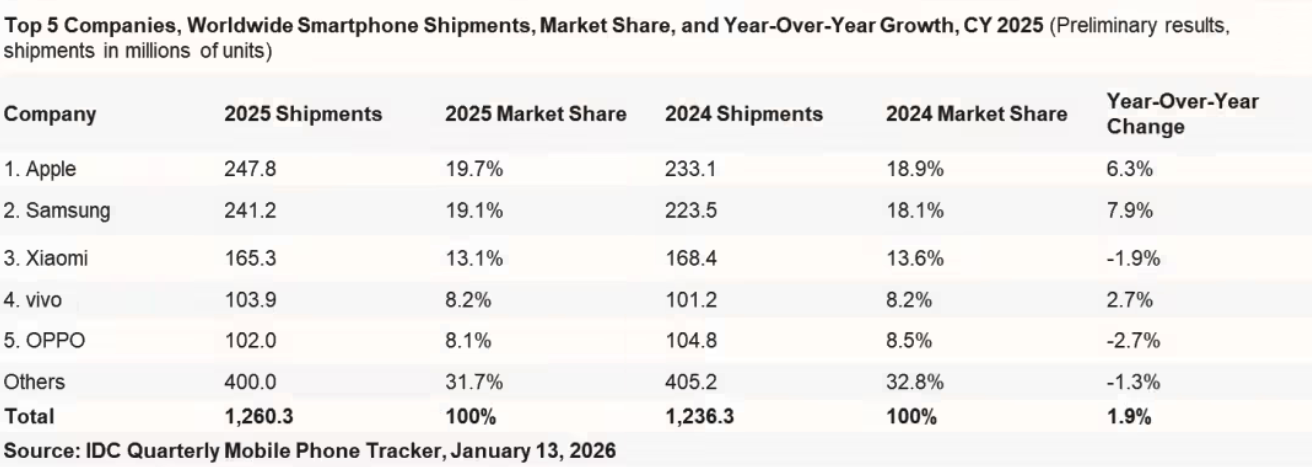 2025年Q4全球智能手机出货量微增2.3% 苹果三星领跑高端，2026年面临芯片短缺压力